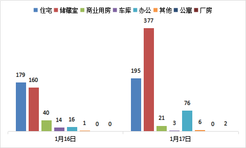 每日成交：1月17日济南商品房共成交680套