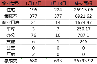 每日成交：1月18日济南商品房共成交633套