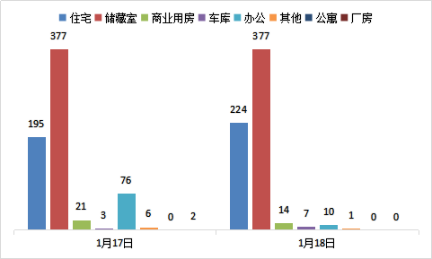 每日成交：1月18日济南商品房共成交633套