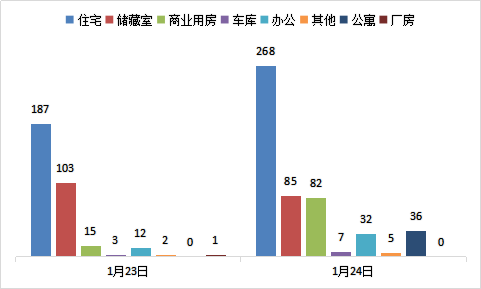 每日成交：1月24日济南商品房共成交515套