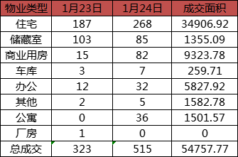 每日成交：1月24日济南商品房共成交515套