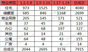 2019年1月济南市商品房共网签7915套