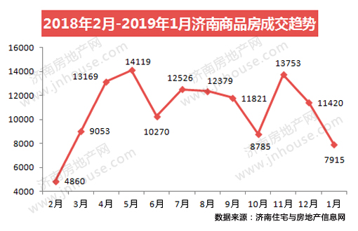 2019年1月济南市商品房共网签7915套