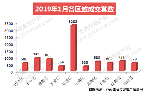 2019年1月济南市商品房共网签7915套