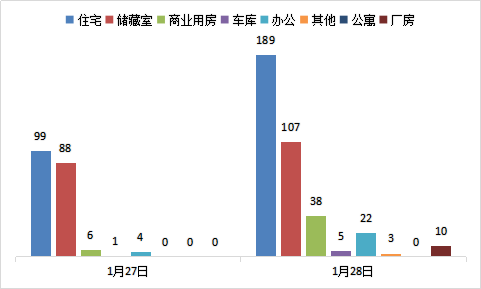 每日成交：1月28日济南商品房共成交374套