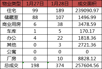 每日成交：1月28日济南商品房共成交374套