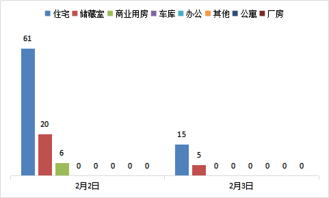 每日成交：2月3日济南商品房共成交20套