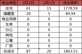 每日成交：2月3日济南商品房共成交20套