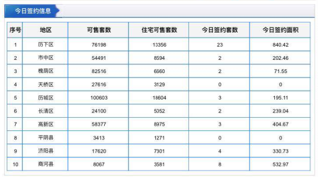 每日成交：2月3日济南商品房共成交20套