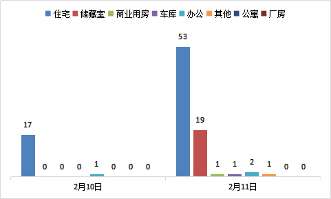 每日成交：2月11日济南商品房共成交77套