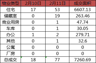 每日成交：2月11日济南商品房共成交77套