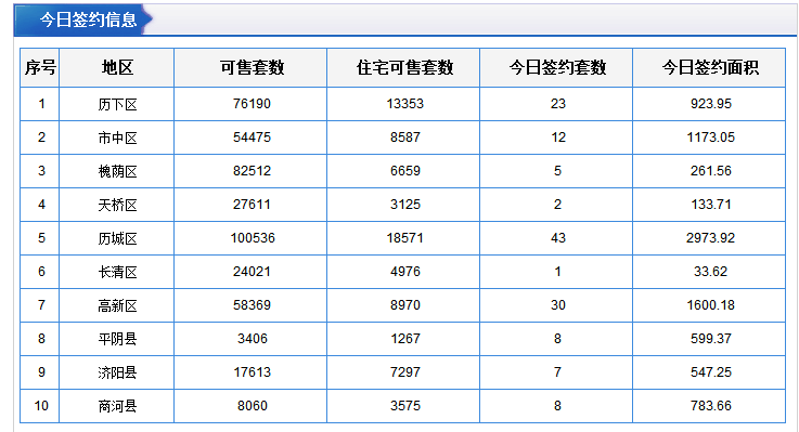 每日成交：2月11日济南商品房共成交77套