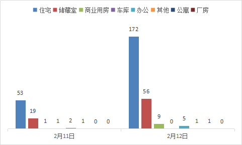 每日成交：2月12日济南商品房共成交244套