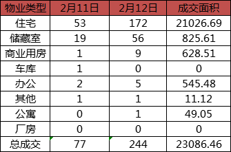 每日成交：2月12日济南商品房共成交244套