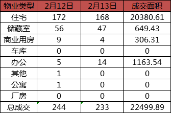 每日成交：2月13日济南商品房共成交233套