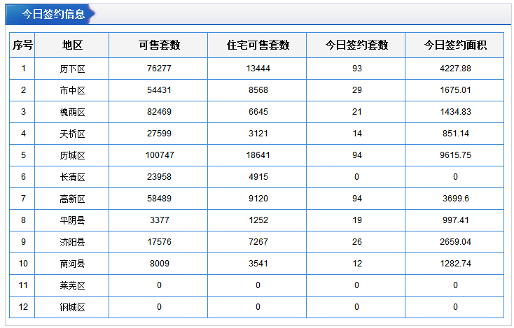 每日成交：2月13日济南商品房共成交233套