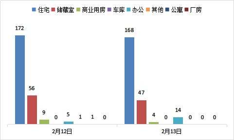 每日成交：2月13日济南商品房共成交233套