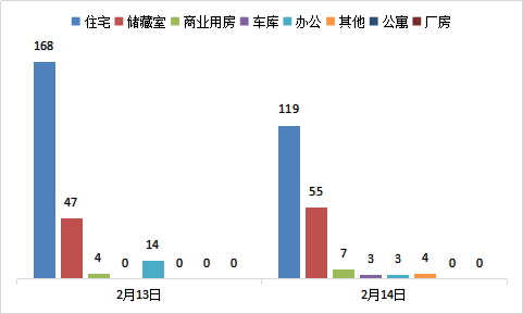 每日成交：2月14日济南商品房共成交191套