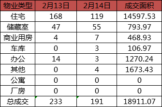 每日成交：2月14日济南商品房共成交191套