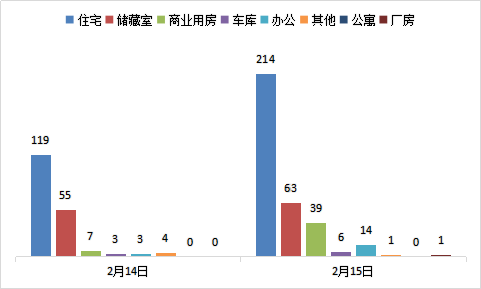 每日成交：2月15日济南商品房共成交338套