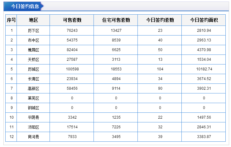 每日成交：2月15日济南商品房共成交338套