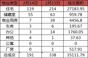 每日成交：2月15日济南商品房共成交338套