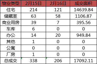 每日成交：2月16日济南商品房共成交206套