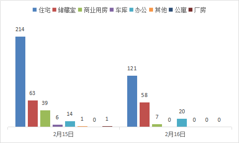 每日成交：2月16日济南商品房共成交206套