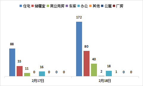 每日成交：2月18日济南商品房共成交313套