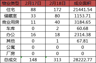 每日成交：2月18日济南商品房共成交313套