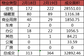 每日成交：2月19日济南商品房共成交364套