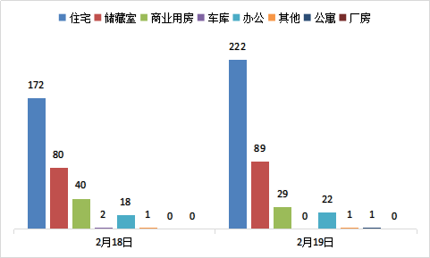 每日成交：2月19日济南商品房共成交364套