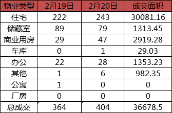 每日成交：2月20日济南商品房共成交404套