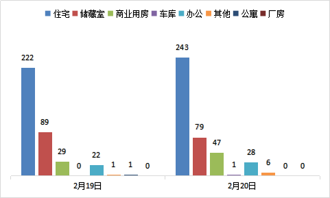 每日成交：2月20日济南商品房共成交404套