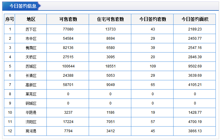 每日成交：2月21日济南商品房共成交432套