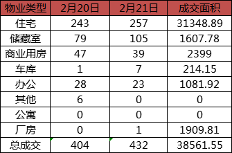 每日成交：2月21日济南商品房共成交432套