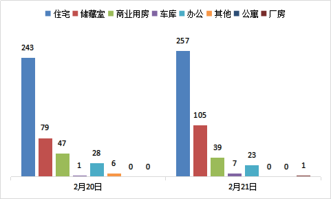 每日成交：2月21日济南商品房共成交432套