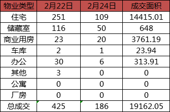 每日成交：2月24日济南商品房共成交186套