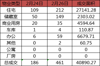 每日成交：2月26日济南商品房共成交461套