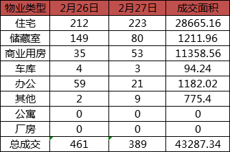 每日成交：2月27日济南商品房共成交389套