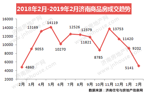 2019年2月济南市商品房共网签5141套