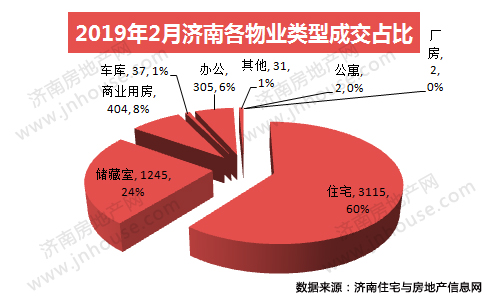 2019年2月济南市商品房共网签5141套