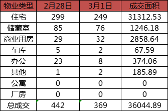 每日成交：3月1日济南商品房共成交369套