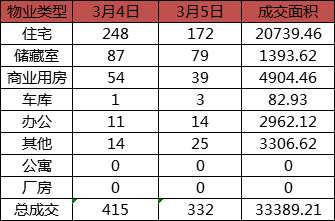 每日成交：3月5日济南商品房共成交172套