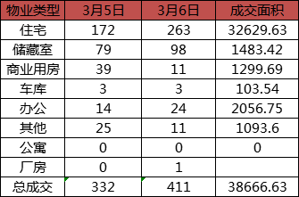 每日成交：3月6日济南商品房共成交411套