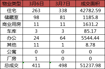 每日成交：3月7日济南商品房共成交498套