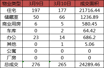 每日成交：3月10日济南商品房共成交265套