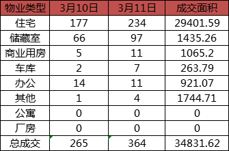 每日成交：3月11日济南商品房共成交364套