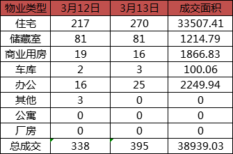 每日成交：3月13日济南商品房共成交395套