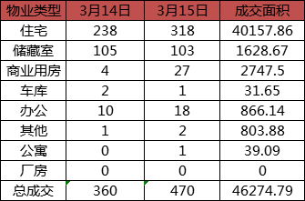 每日成交：3月15日济南商品房共成交470套